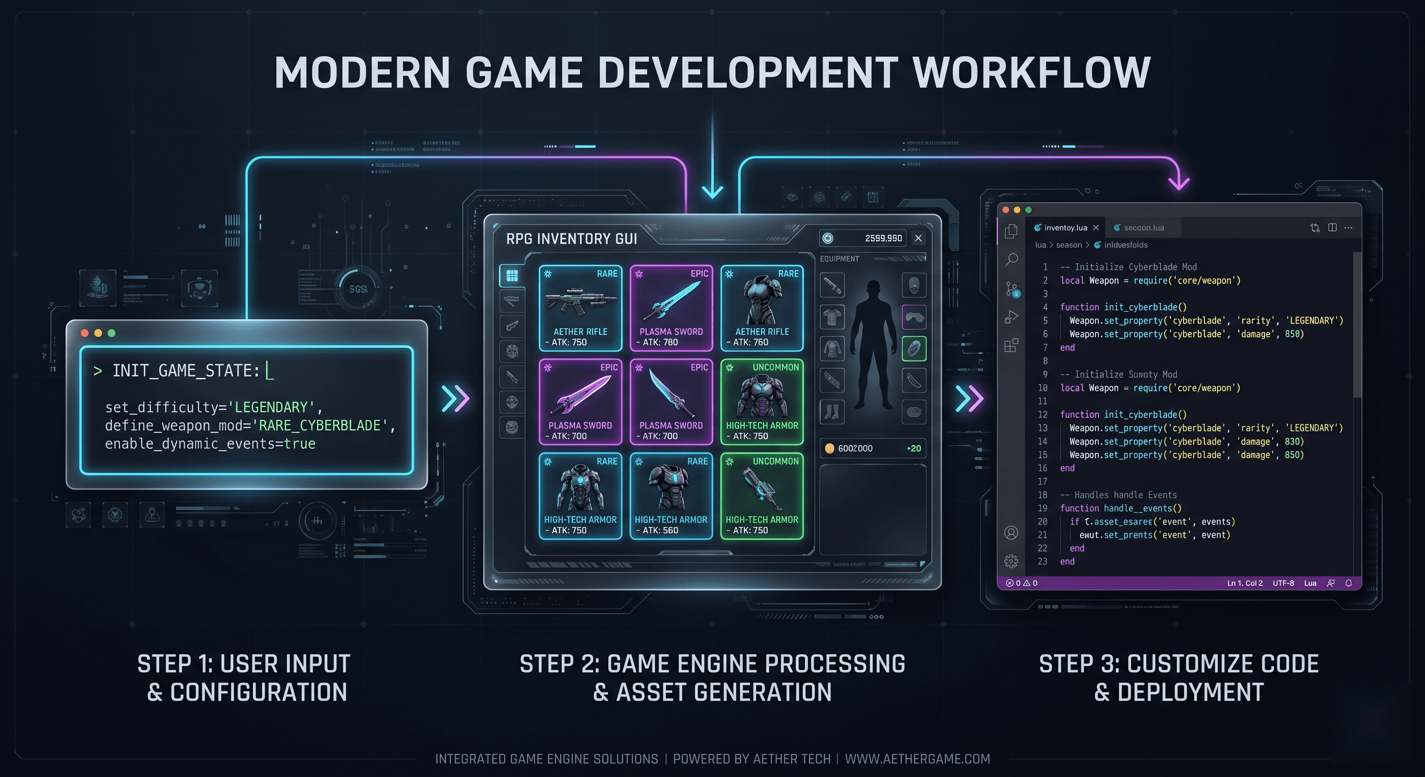 Roblox GUI Maker workflow diagram showing the three-step pipeline: text prompt input on the left, a dark RPG inventory GUI preview in the middle, and clean Luau code on the right, connected by glowing neon data lines
